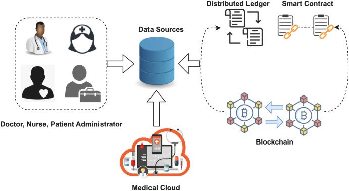 Blockchain for Secure Medical Record Management
